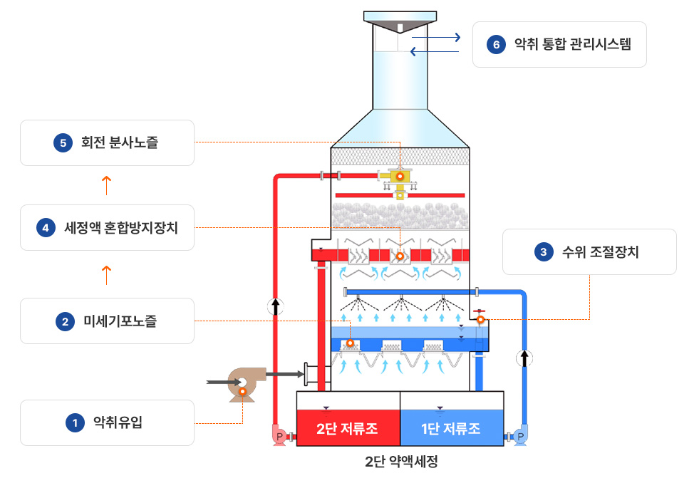 1탑 공정도